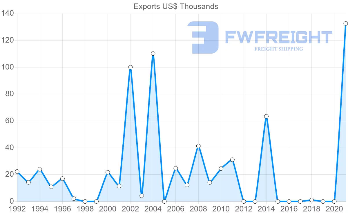 Shipping company from Fiji to Uruguay