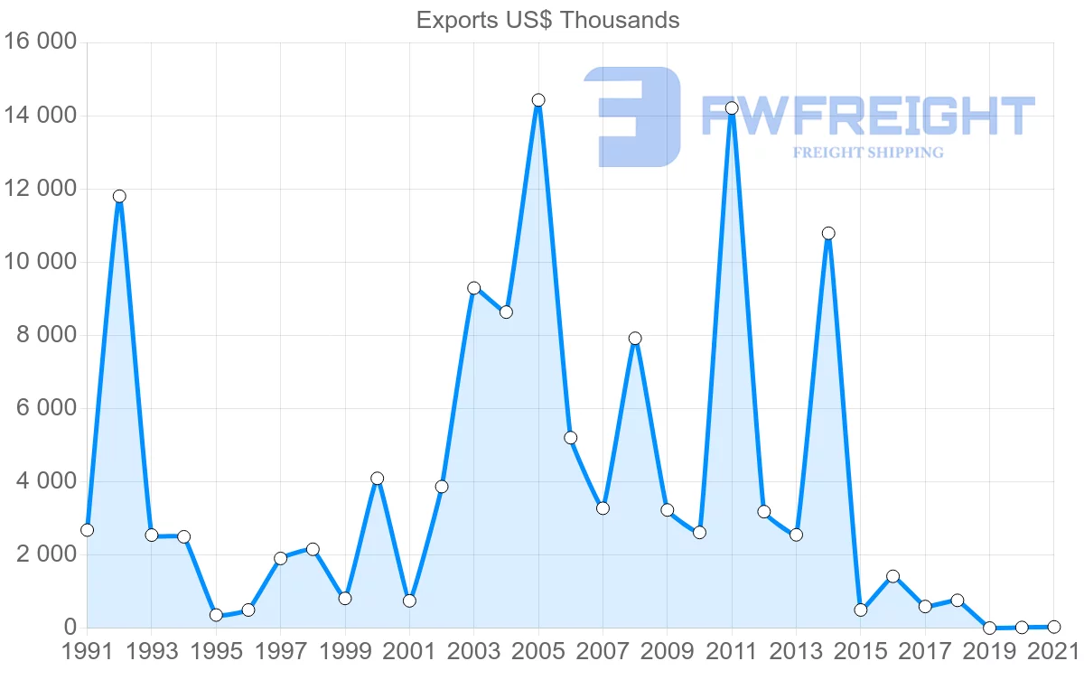 Shipping company from Finland to Afghanistan