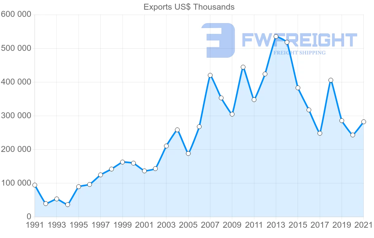 Shipping company from Finland to Algeria
