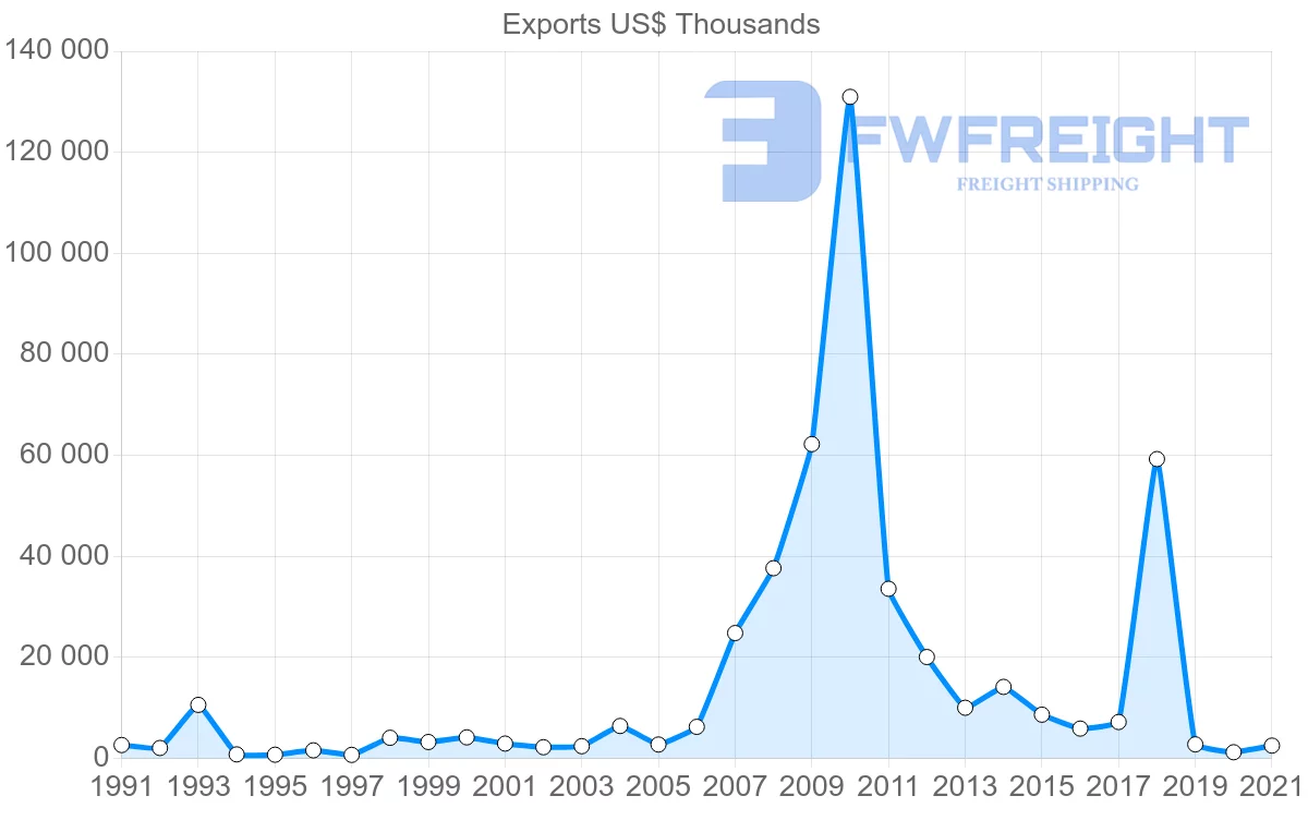 Shipping company from Finland to Angola