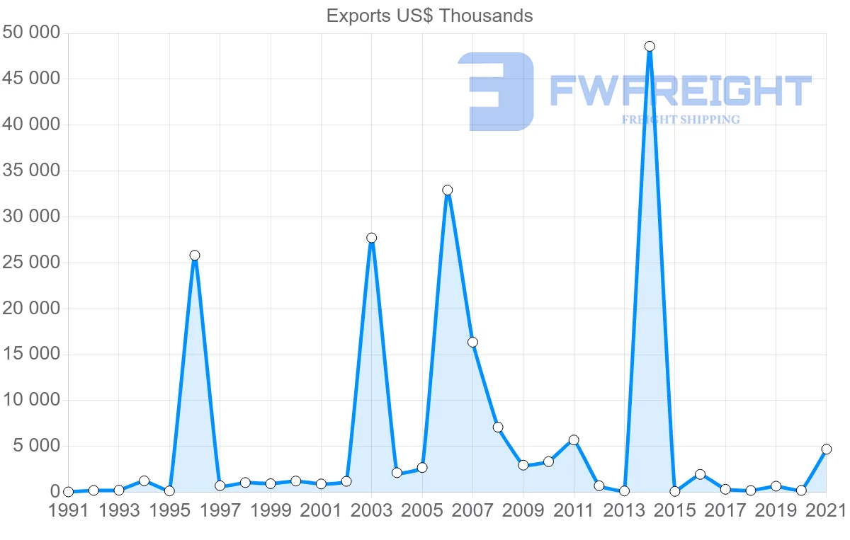 Shipping company from Finland to Antigua and Barbuda