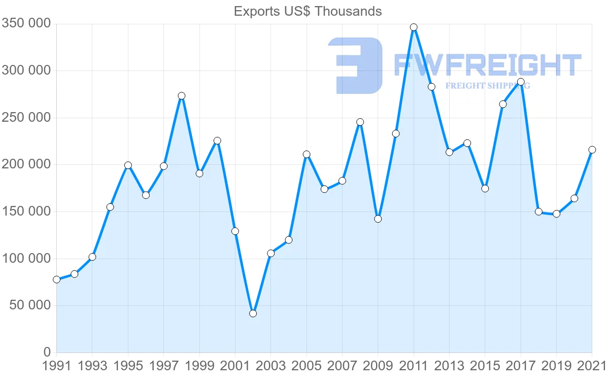 Shipping company from Finland to Argentina