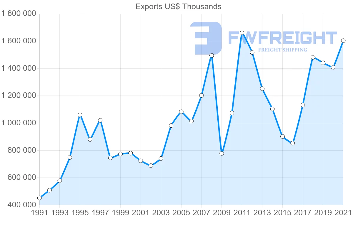 Shipping company from Finland to Australia