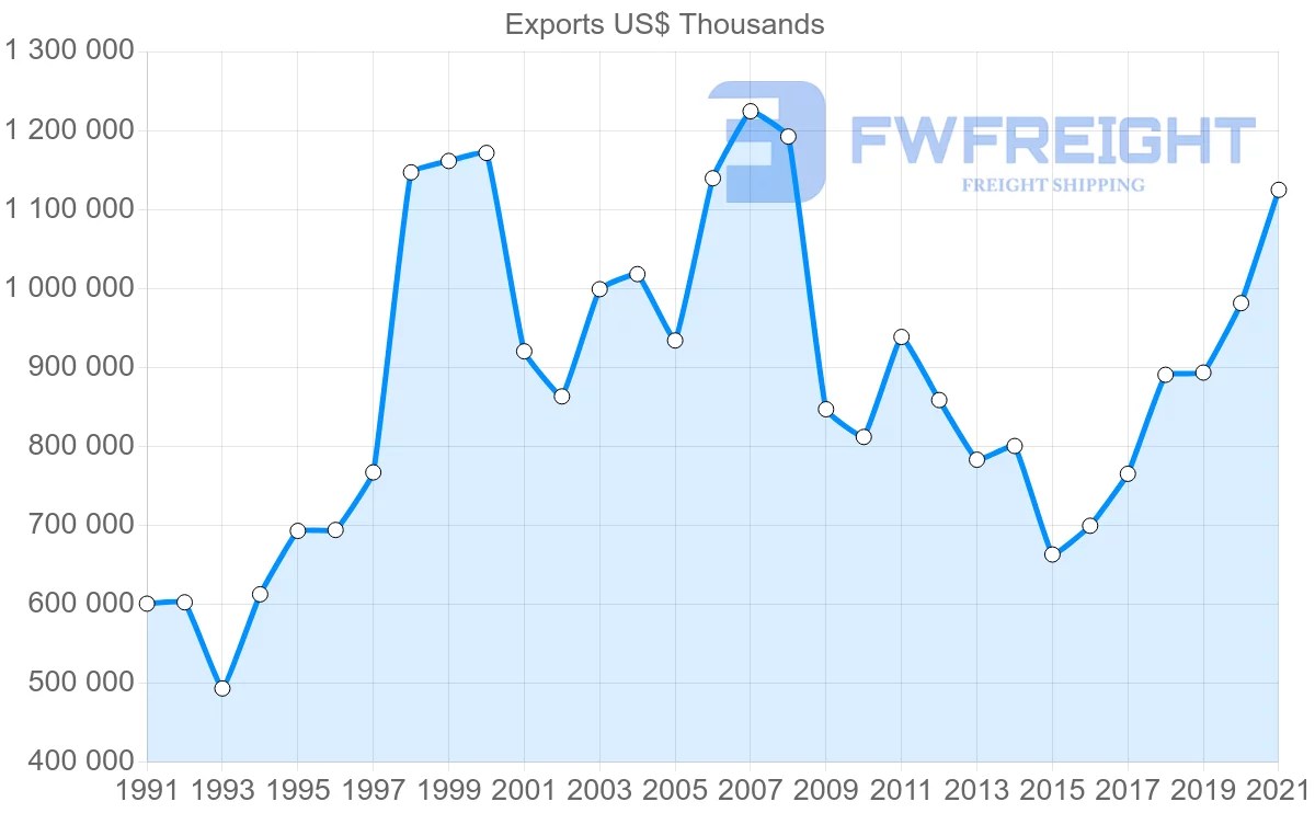 Shipping company from Finland to Austria