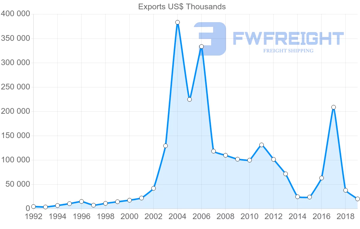 Shipping company from Finland to Azerbaijan
