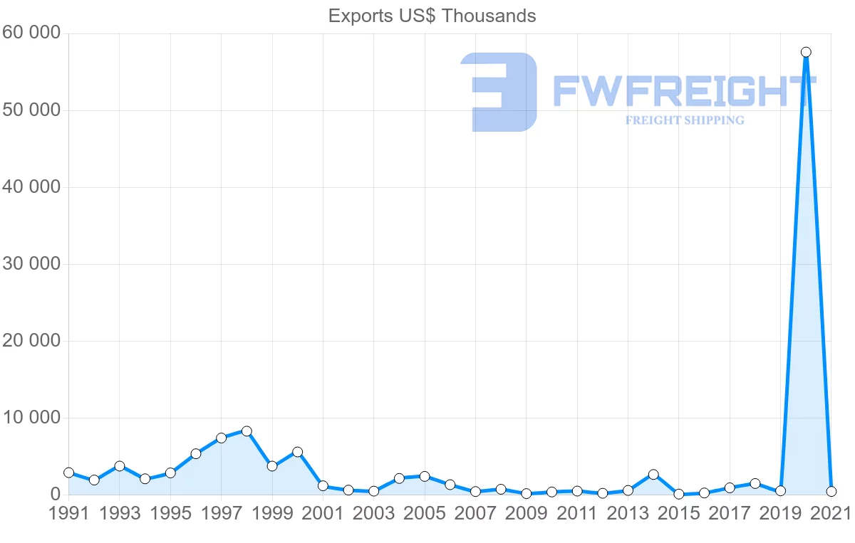 Shipping company from Finland to Barbados