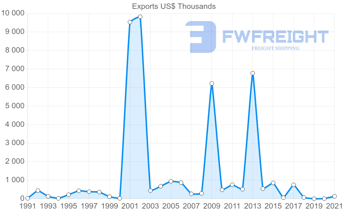 Shipping company from Finland to Belize