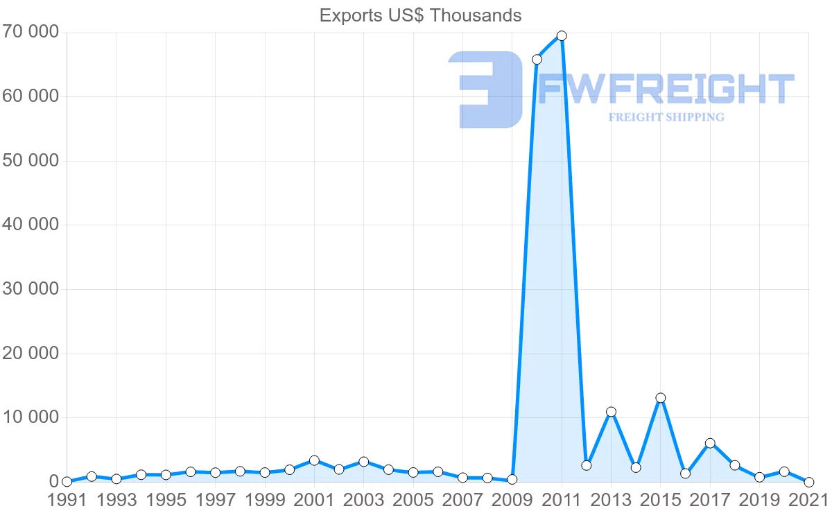 Shipping company from Finland to Benin