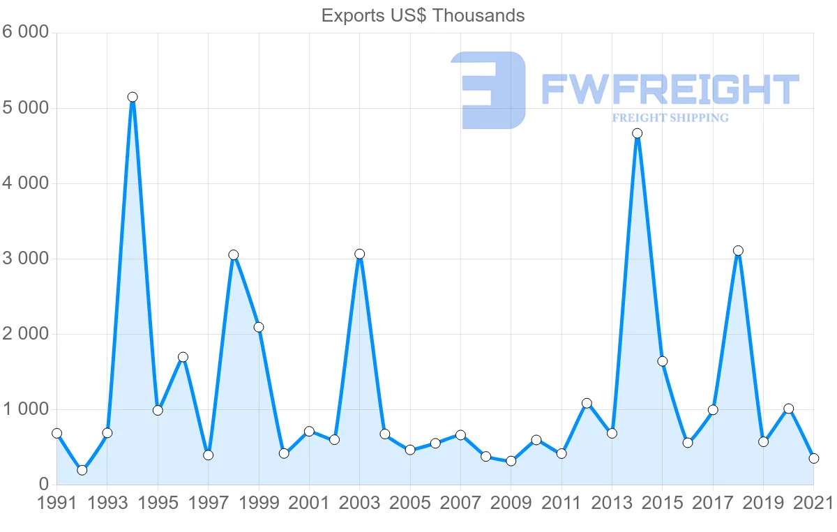 Shipping company from Finland to Brunei
