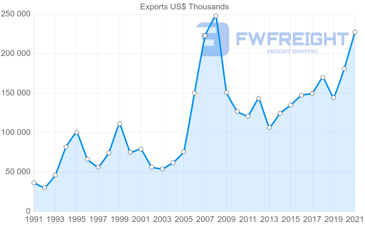 Shipping company from Finland to Bulgaria