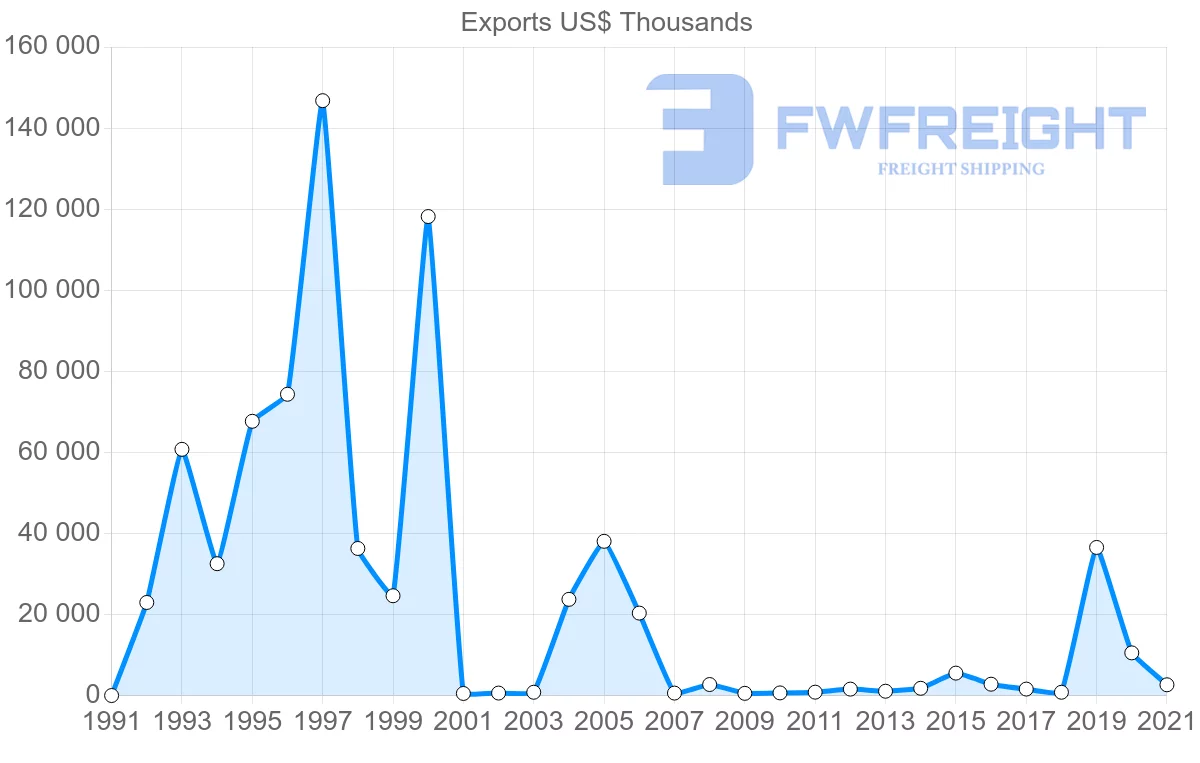 Shipping company from Finland to Cambodia