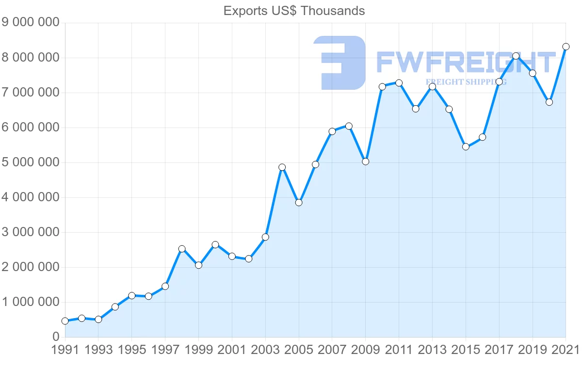 Shipping company from Finland to China