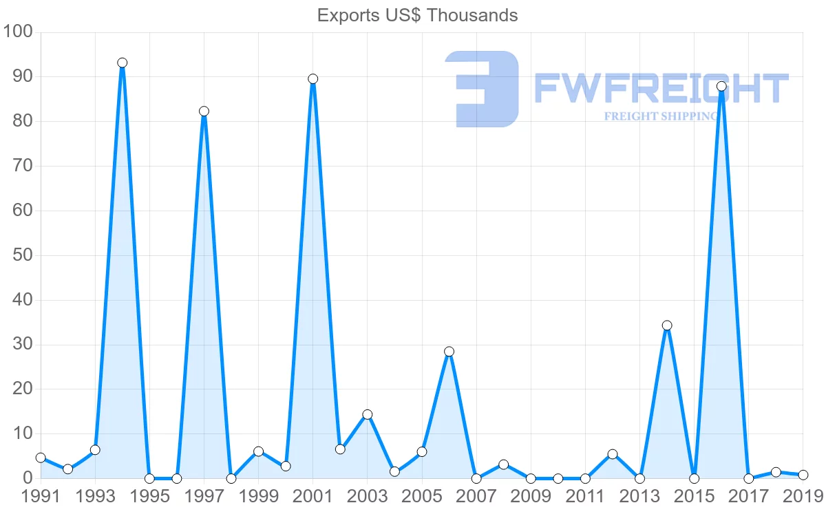 Shipping company from Finland to Cook Islands