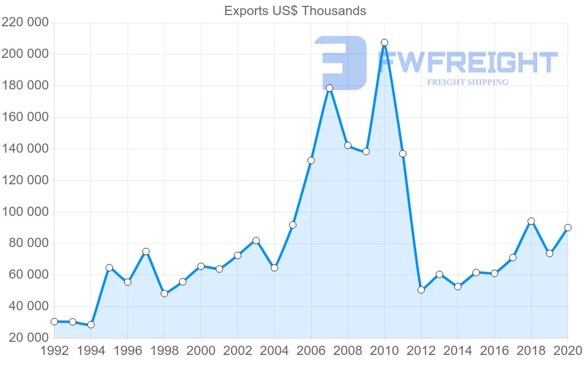 Shipping company from Finland to Croatia