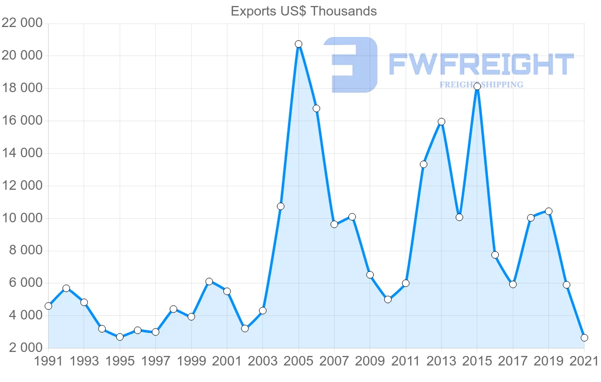 Shipping company from Finland to Cuba