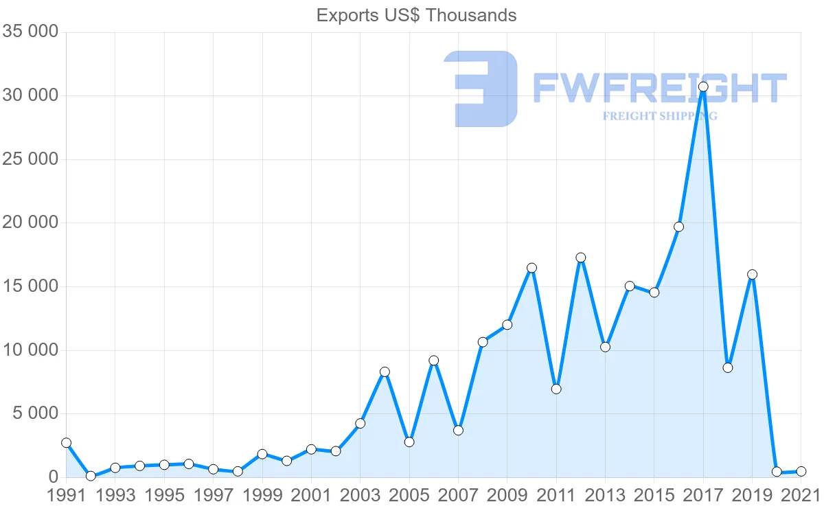 Shipping company from Finland to Democratic Republic of the Congo