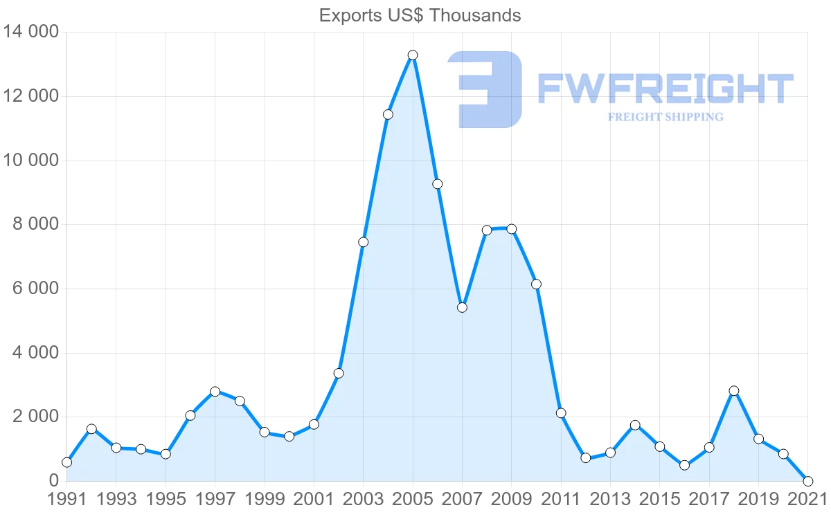 Shipping company from Finland to Djibouti