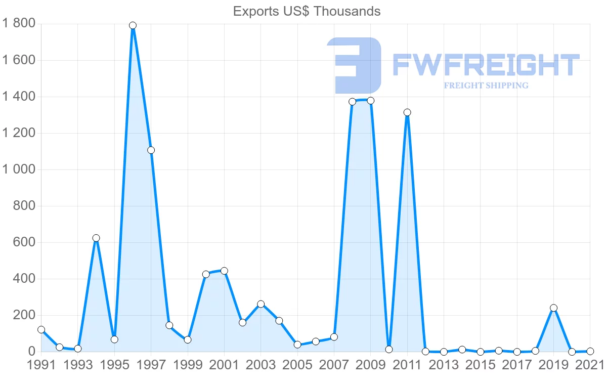 Shipping company from Finland to Dominica