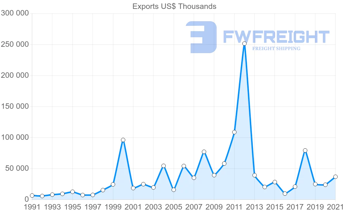 Shipping company from Finland to Dominican Republic