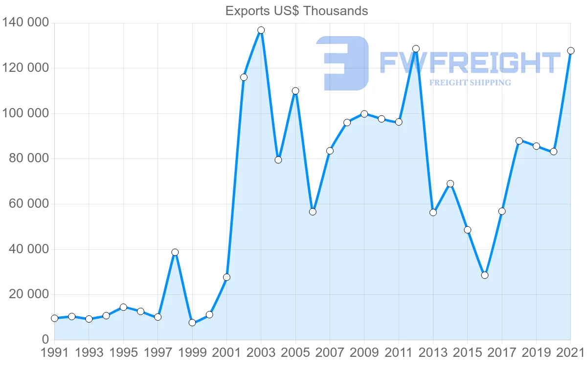 Shipping company from Finland to Ecuador