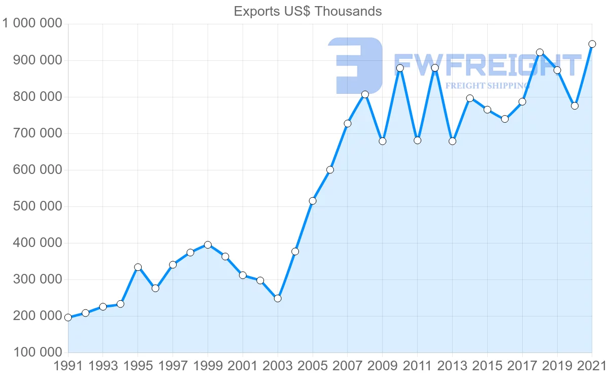 Shipping company from Finland to Egypt
