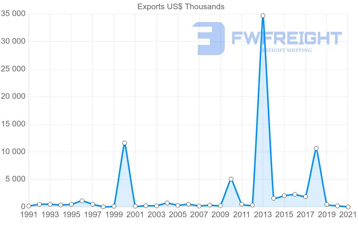 Shipping company from Finland to Fiji