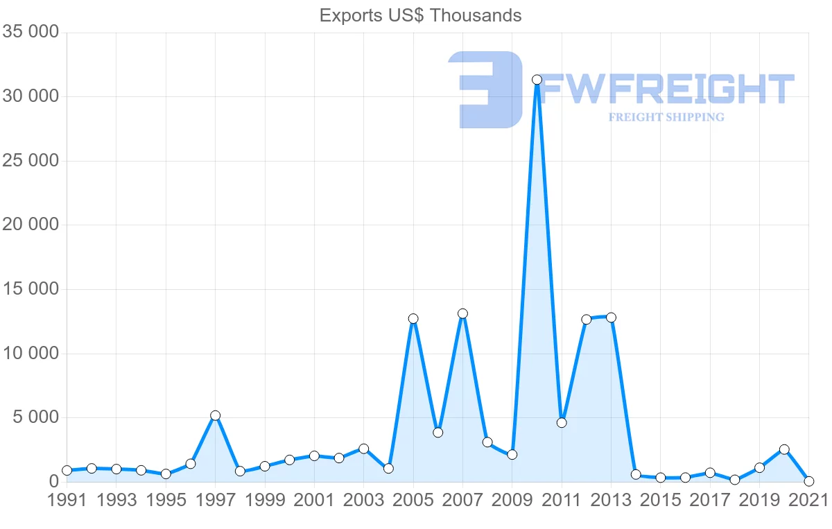Shipping company from Finland to Gabon