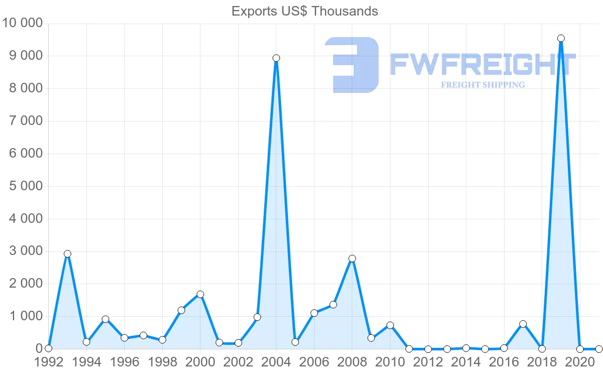 Shipping company from Finland to Grenada