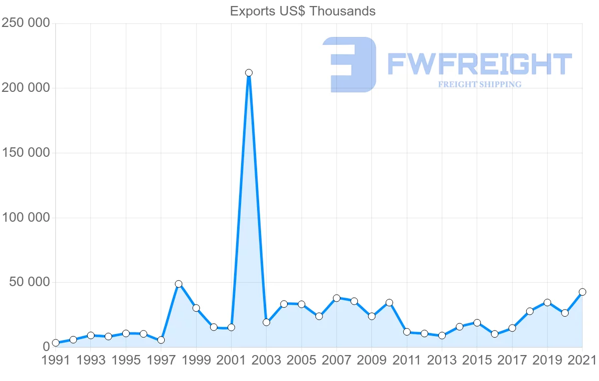 Shipping company from Finland to Guatemala