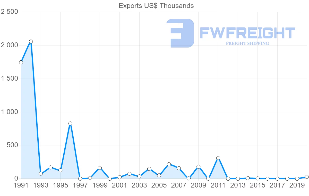 Shipping company from Finland to Guinea-Bissau