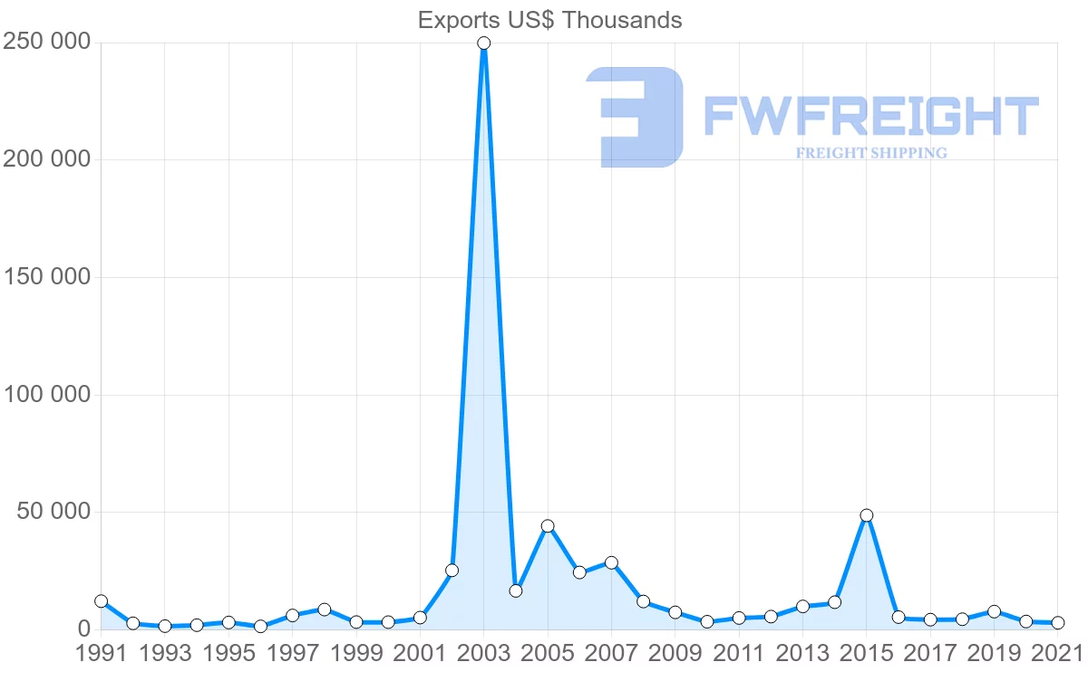 Shipping company from Finland to Honduras