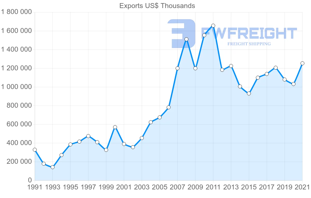 Shipping company from Finland to India
