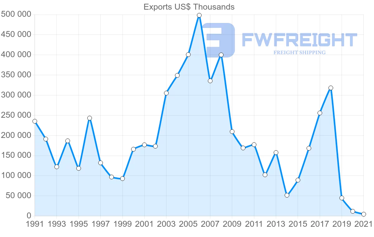 Shipping company from Finland to Iran