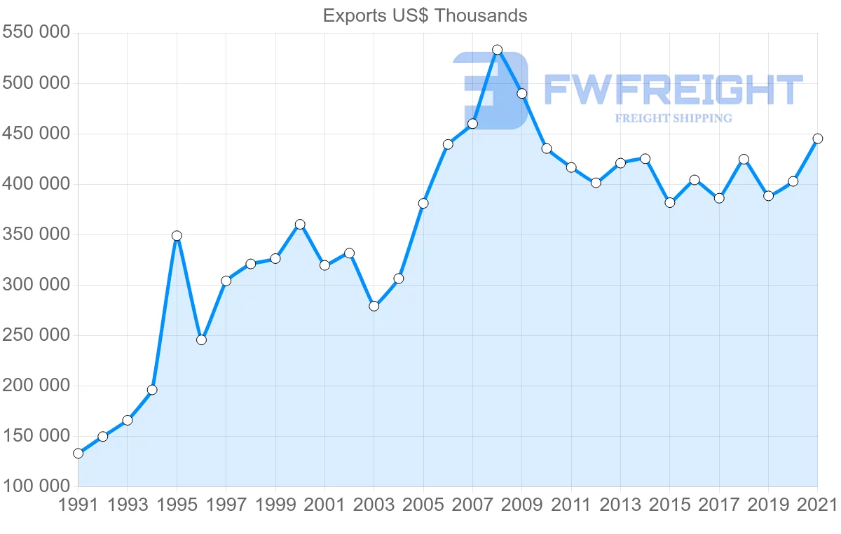 Shipping company from Finland to Israel