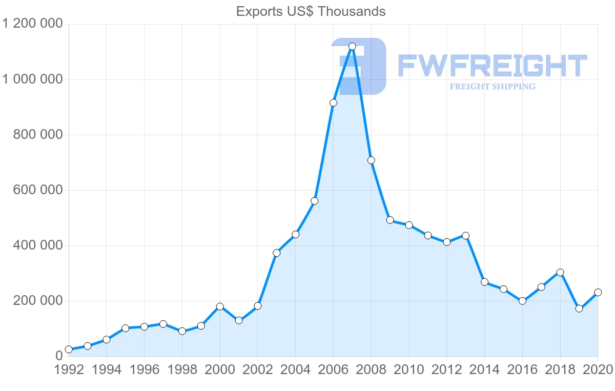 Shipping company from Finland to Kazakhstan