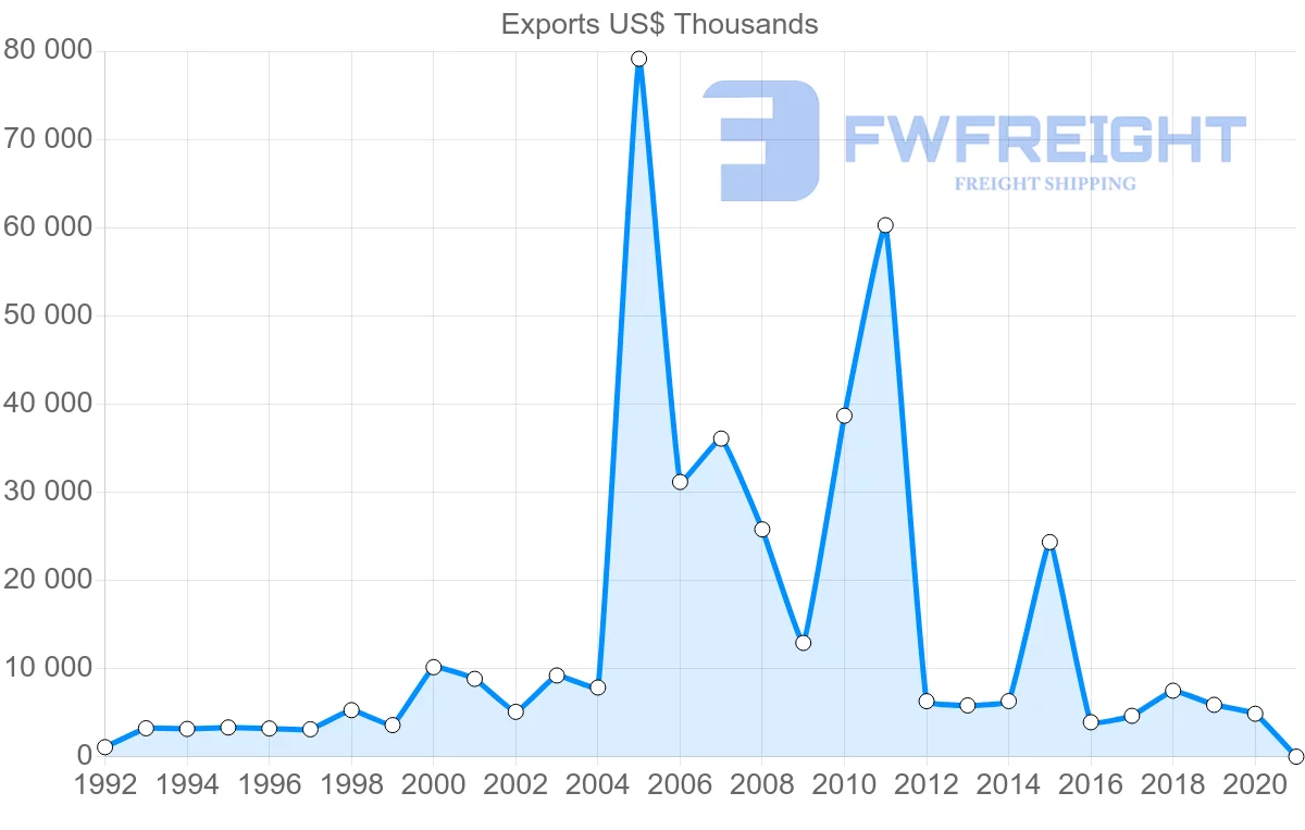 Shipping company from Finland to Kyrgyzstan