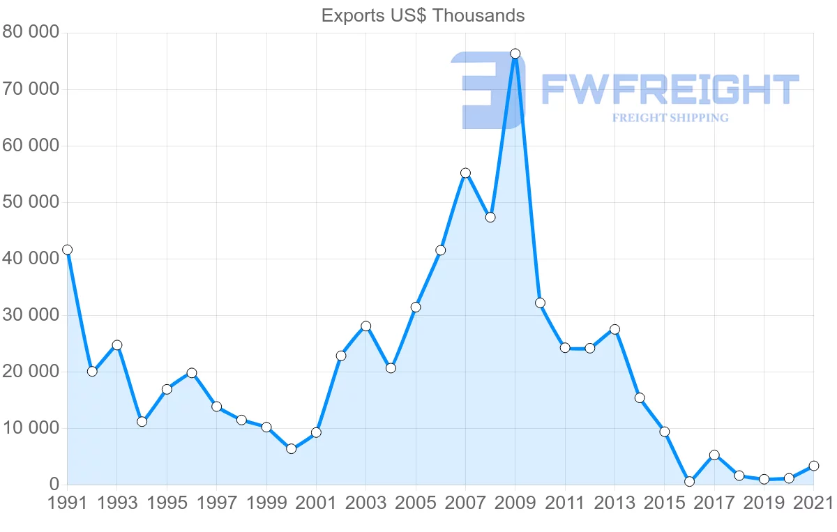 Shipping company from Finland to Libya
