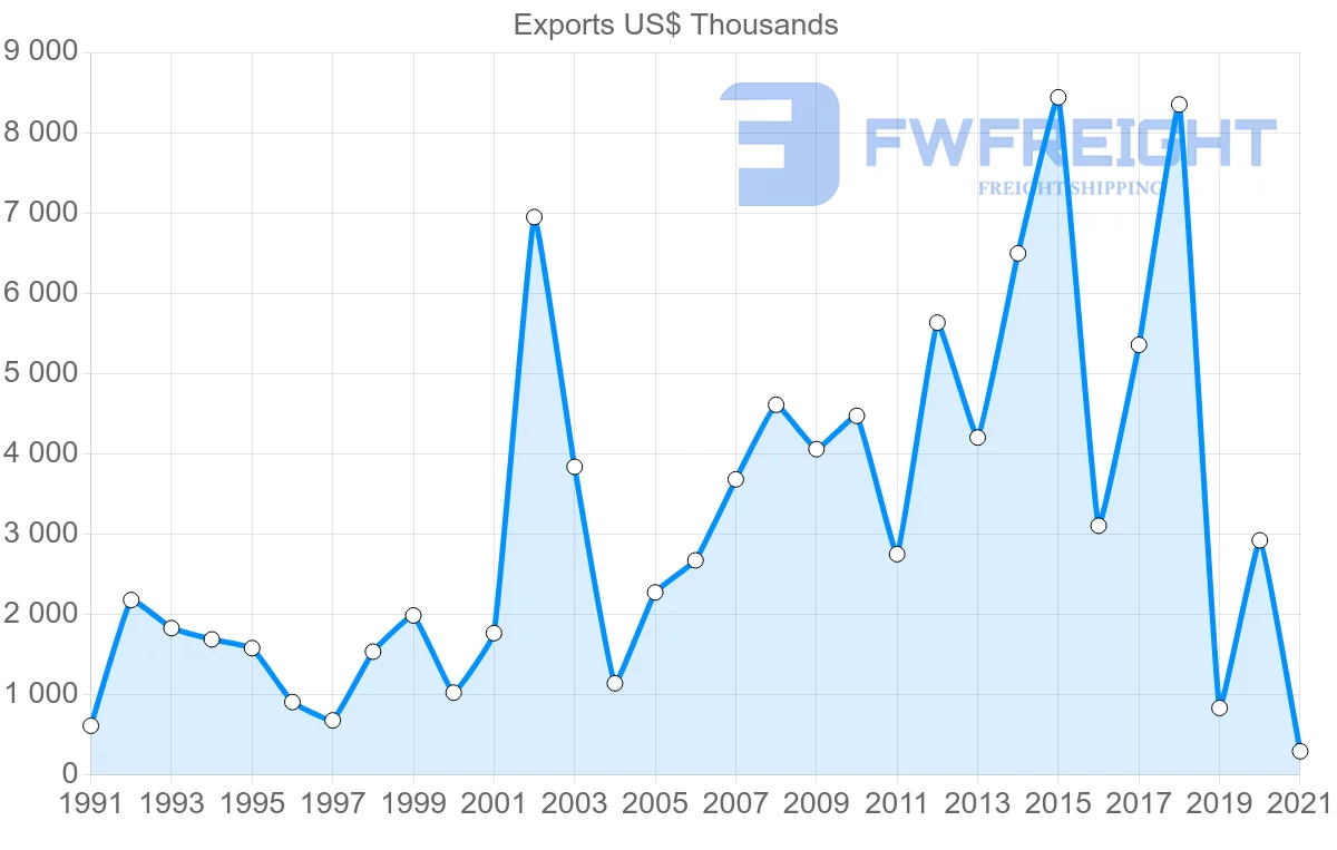 Shipping company from Finland to Macao