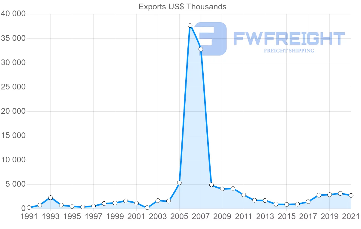 Shipping company from Finland to Madagascar