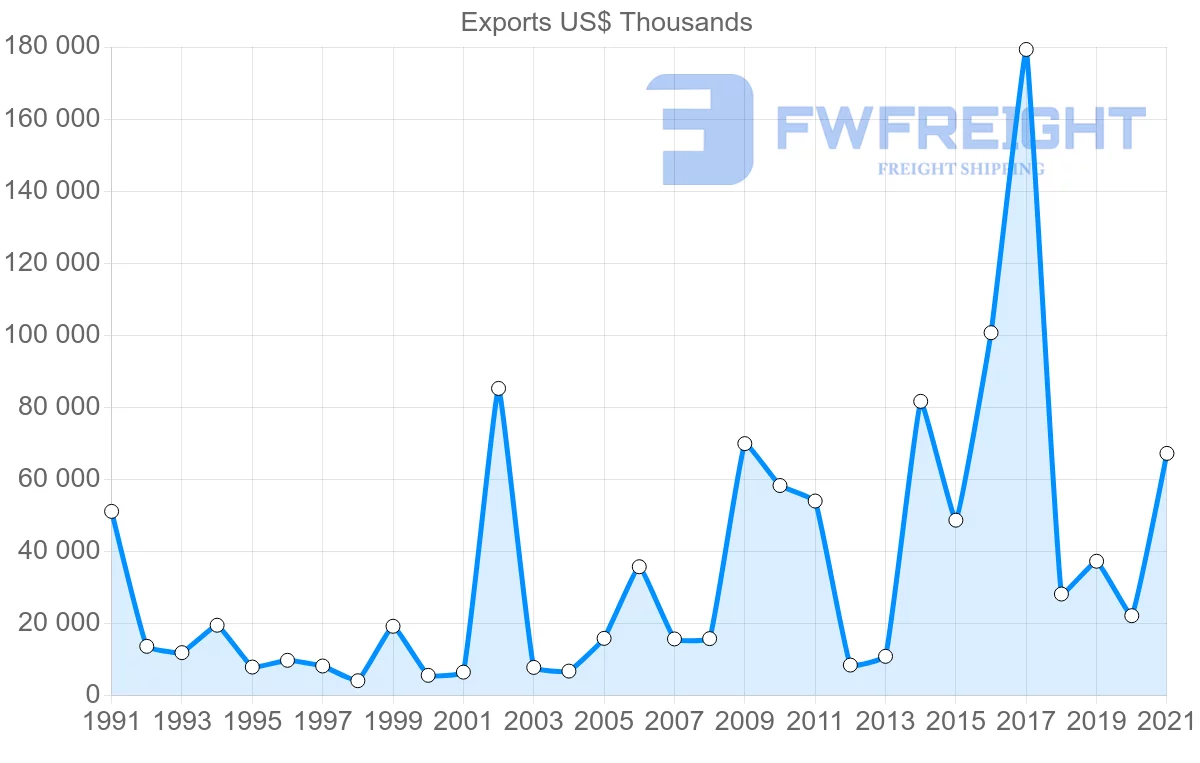 Shipping company from Finland to Malta