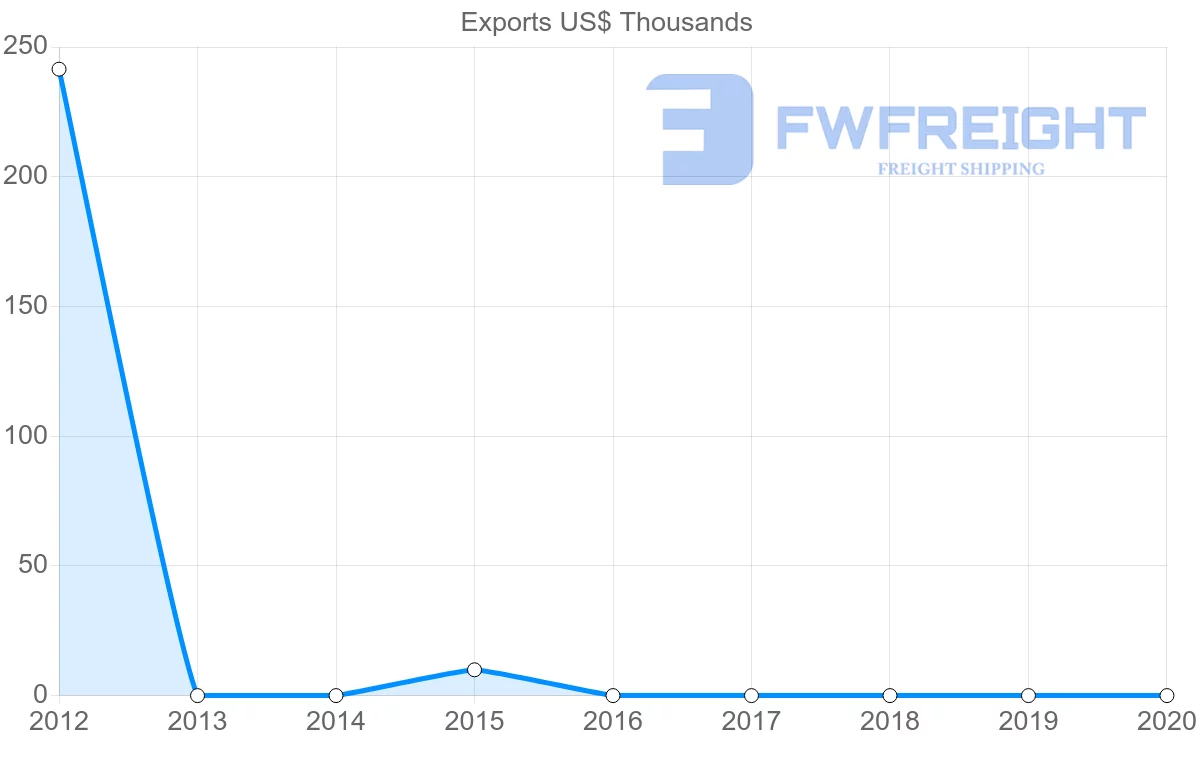 Shipping company from Finland to Montserrat