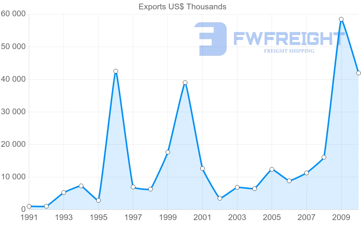 Shipping company from Finland to Netherlands Antilles