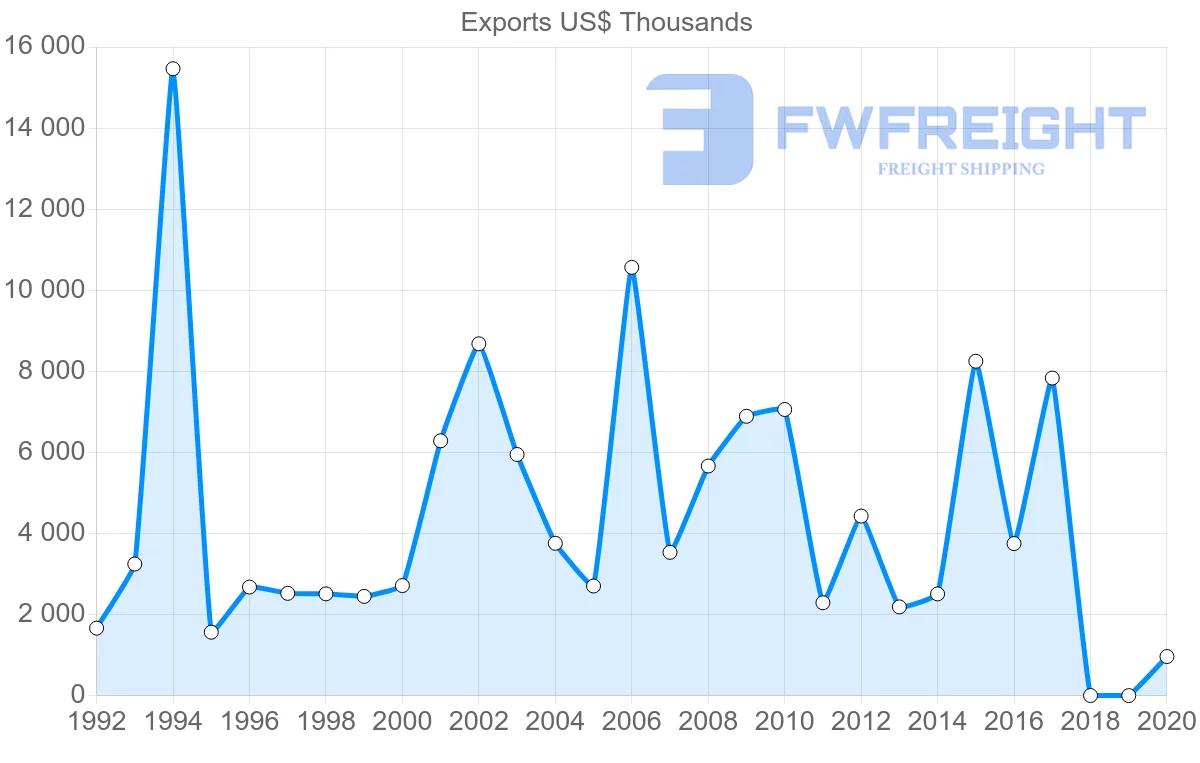 Shipping company from Finland to New Caledonia