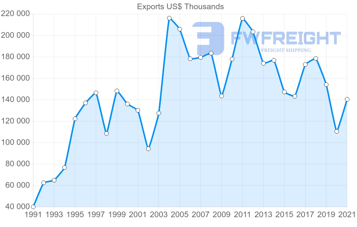 Shipping company from Finland to New Zealand
