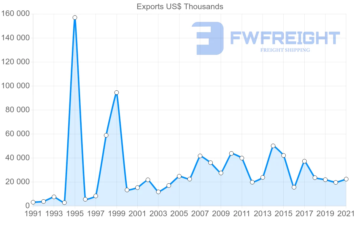 Shipping company from Finland to Panama