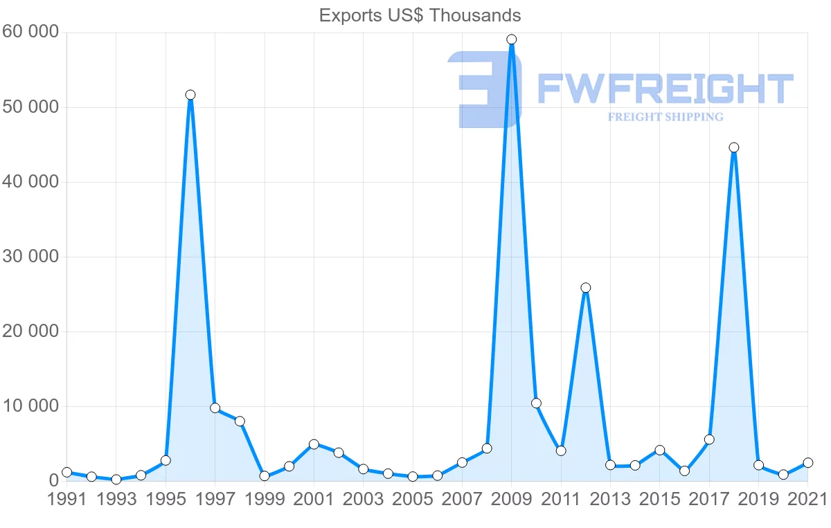 Shipping company from Finland to Papua New Guinea