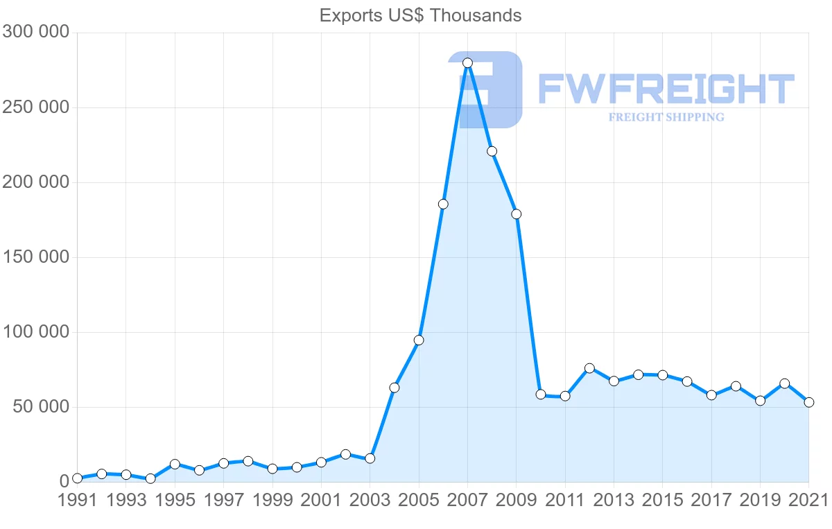 Shipping company from Finland to Qatar