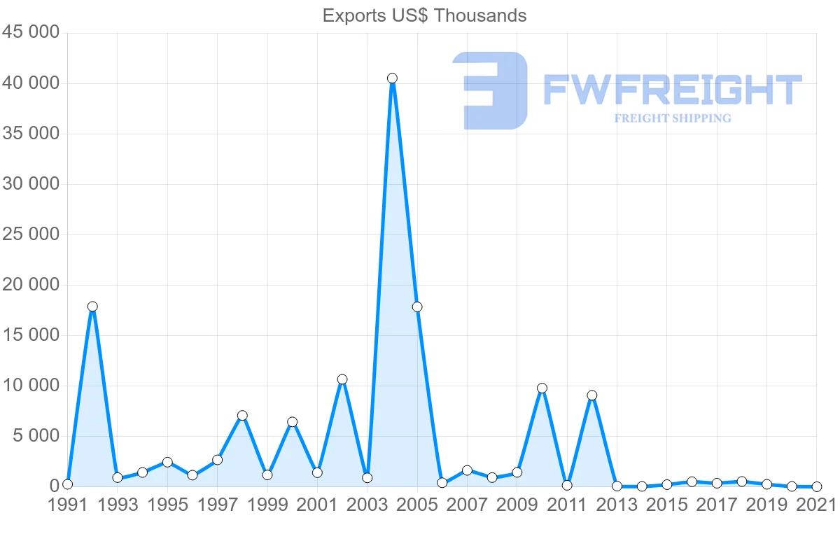 Shipping company from Finland to Saint Lucia