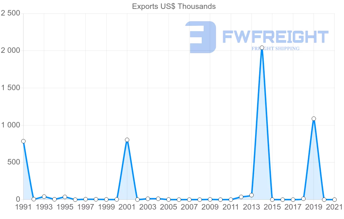 Shipping company from Finland to Samoa