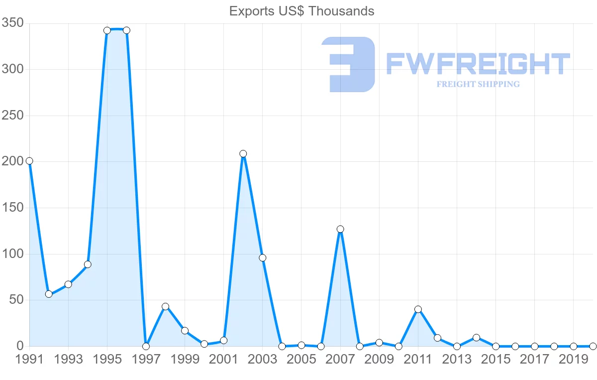 Shipping company from Finland to Sao Tome and Principe